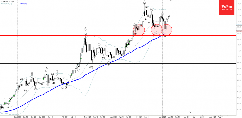 Copper Wave Analysis – 4 June, 2021