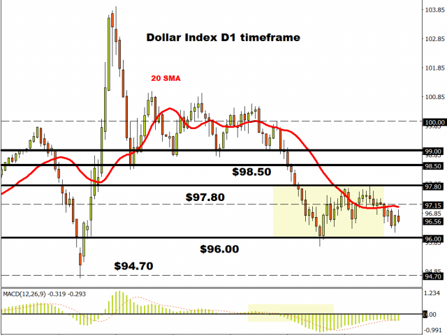 Dollar Index drifts lower.