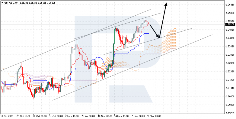 Ichimoku Cloud Analysis 22.11.2023 GBPUSD