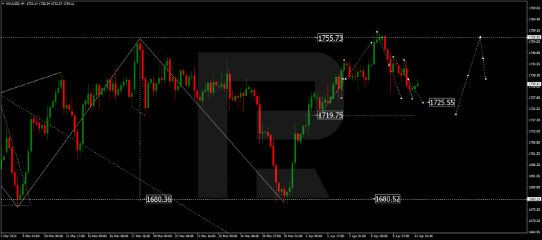 Forex Technical Analysis & Forecast 13.04.2021 GOLD