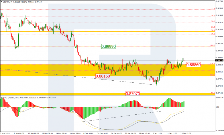 Fibonacci Retracements Analysis 18.01.2021 USDCHF_H4