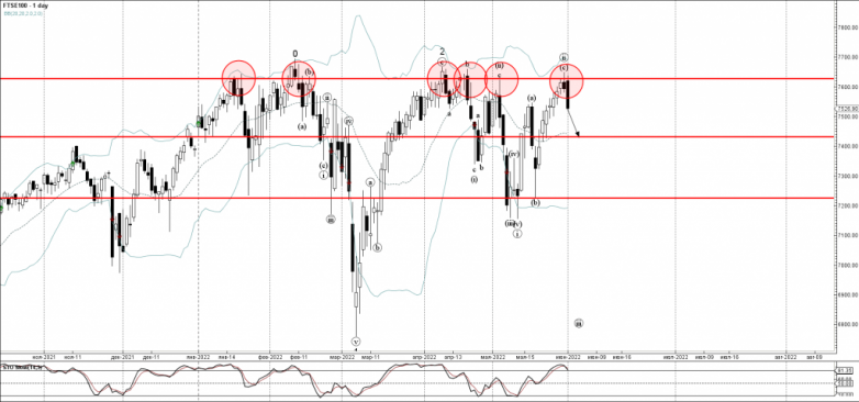 FTSE 100 Wave Analysis – 1 June, 2022