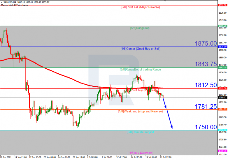 Murrey Math Lines 22.07.2021 XAUUSD_H4