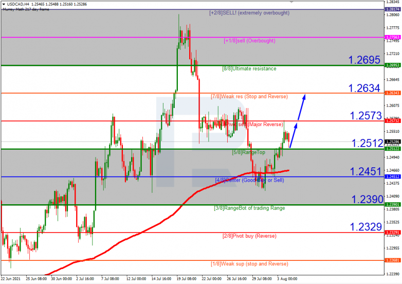 Murrey Math Lines 04.08.2021 USDCAD_H4