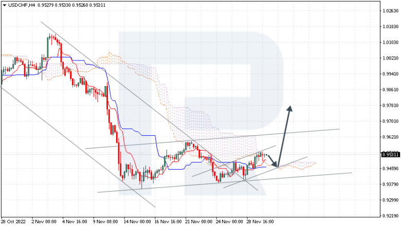 Ichimoku Cloud Analysis 30.11.2022 USDCHF