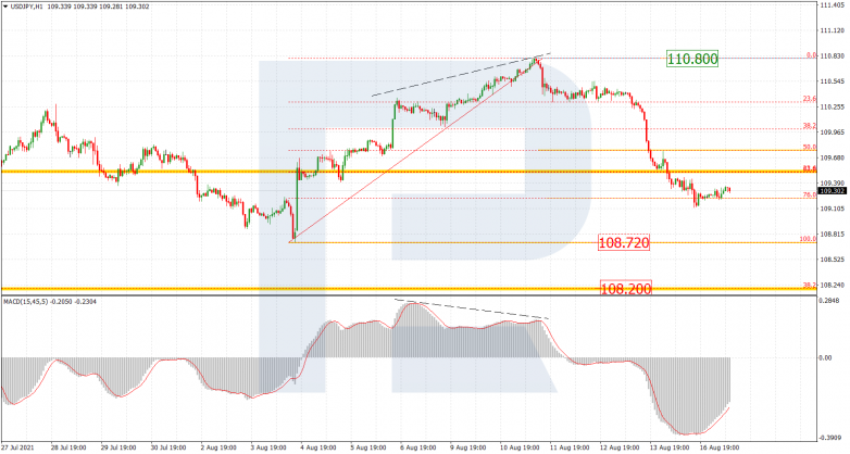 Fibonacci Retracements Analysis 17.08.2021 USDJPY_H1