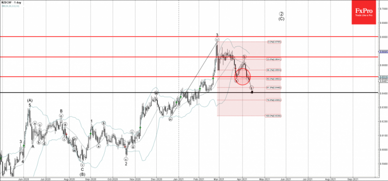 NZDCHF Wave Analysis 12 April, 2021