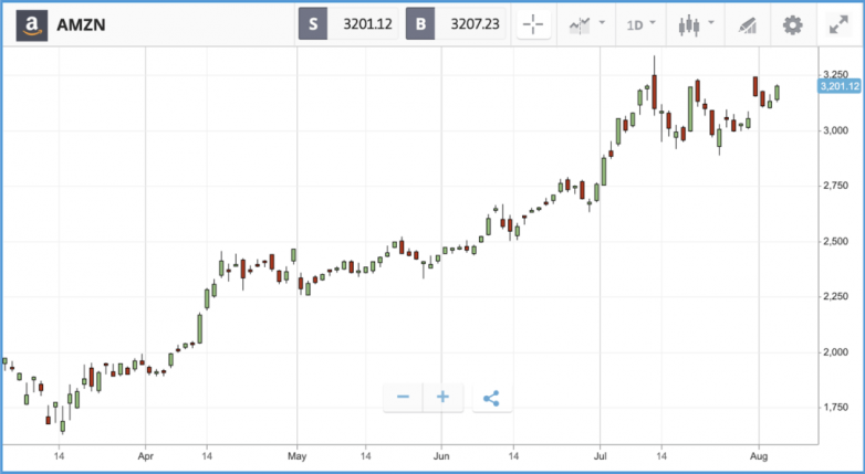 Jeff Bezos sells more than $3bn in Amazon stock