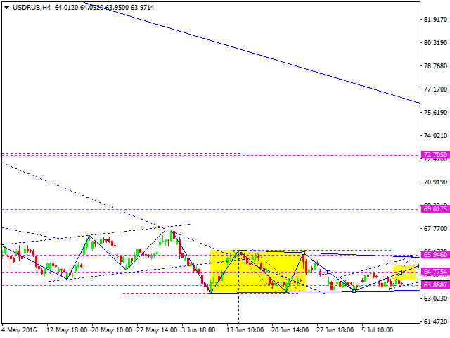 USDRUB
