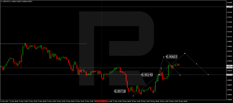 Forex Technical Analysis & Forecast 20.05.2021 USDCHF