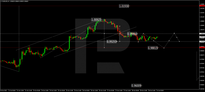 EURUSD