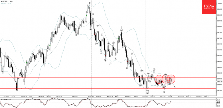 AUDCAD Wave Analysis – 15 July, 2021
