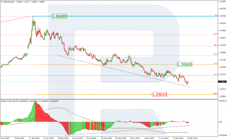 Fibonacci Retracements Analysis 19.03.2021 USDCAD_D1