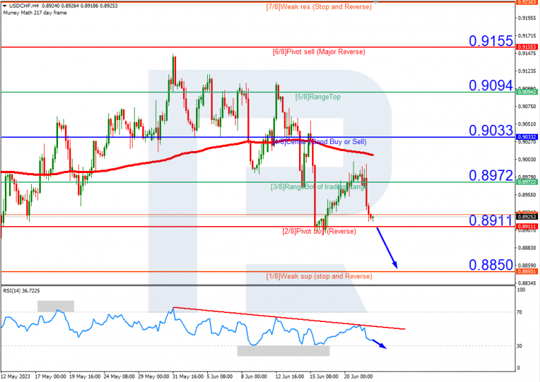 Murrey Math Lines 22.06.2023 USDCHF_H4