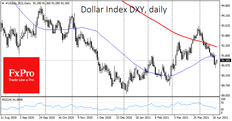 Market pullback halts the Dollar’s fall