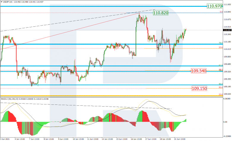 Fibonacci Retracements Analysis 22.06.2021 USDJPY_H1