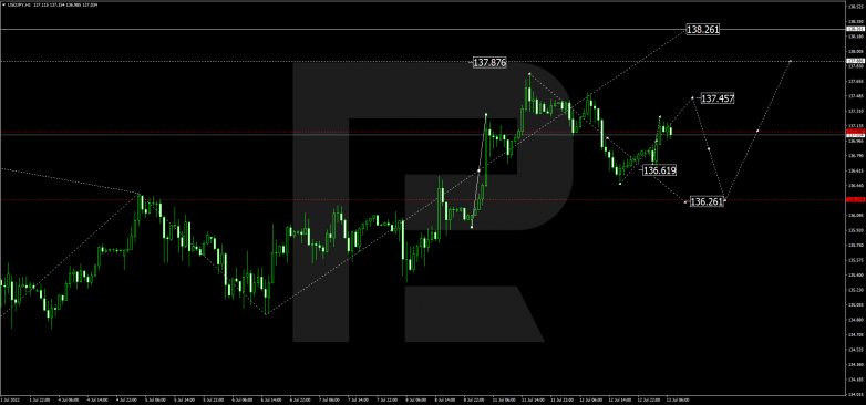 Forex Technical Analysis & Forecast 13.07.2022 USDJPY