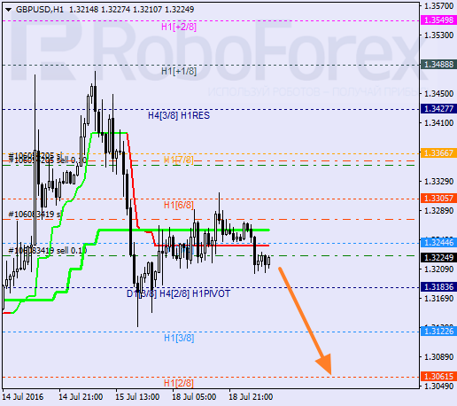 Analysis of Murray's levels for GBP USD "British Pound to US Dollar" on July 19, 2016