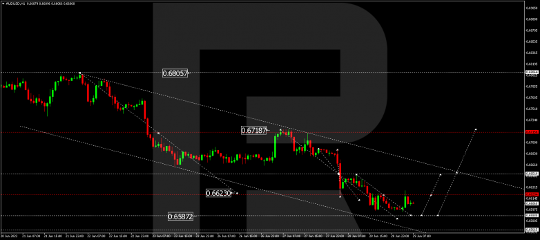Technical Analysis & Forecast 29.06.2023 AUDUSD