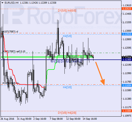 Analysis of Murray's level for EUR/USD on 16.09.2016