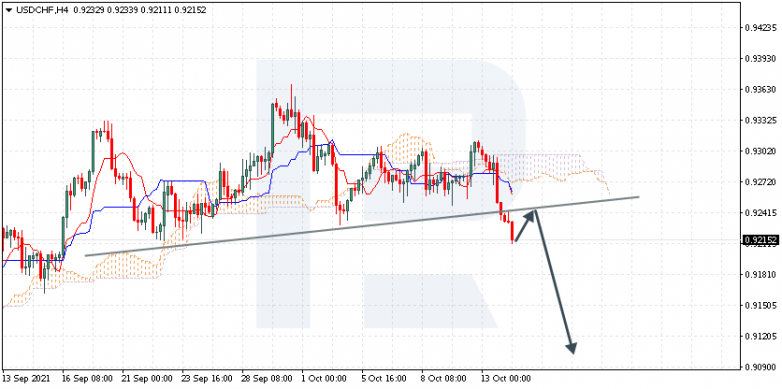 Ichimoku Cloud Analysis 14.10.2021 USDCHF