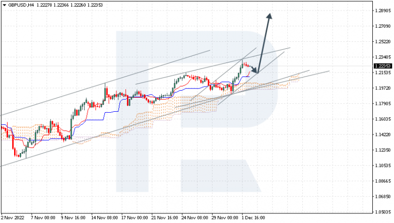 Ichimoku Cloud Analysis 02.12.2022 GBPUSD