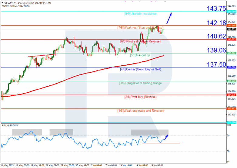 Murrey Math Lines 21.06.2023 USDJPY_H4