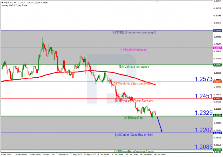 Murrey Math Lines 20.10.2021 USDCAD_H4