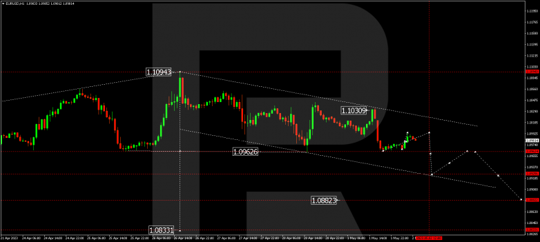 EURUSD