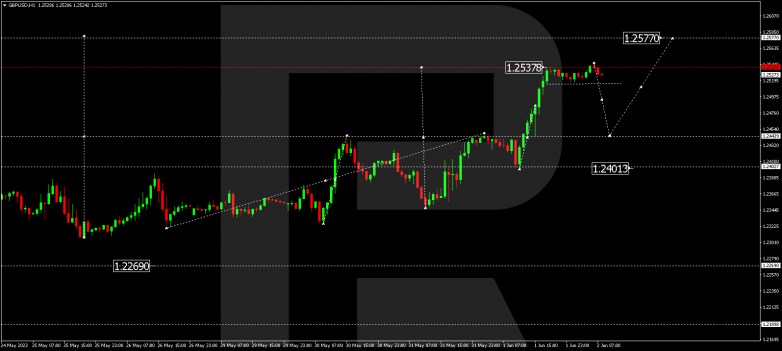 Technical Analysis & Forecast 02.06.2023 GBPUSD