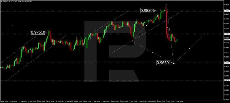 USDCHF