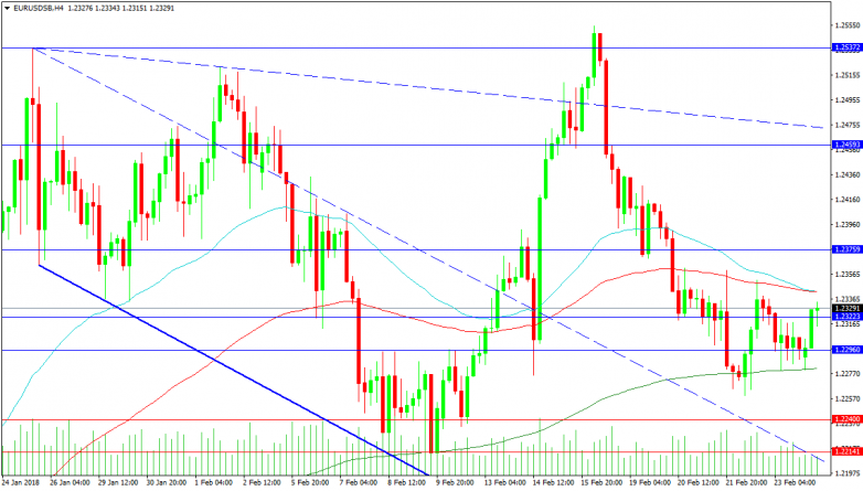 EURUSD 4-Hour Chart