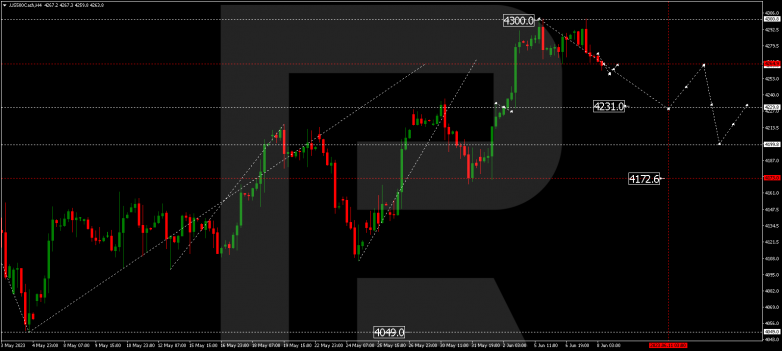 Technical Analysis & Forecast 08.06.2023 S&P 500