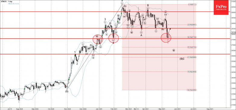 JPN225 Wave Analysis 14 May, 2021