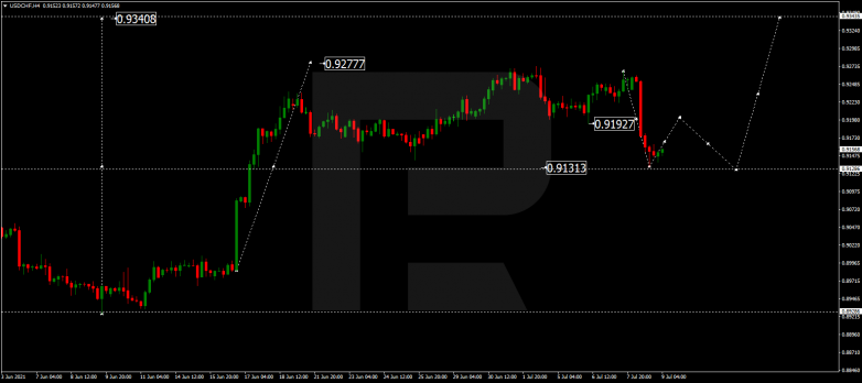 Forex Technical Analysis & Forecast 09.07.2021 USDCHF