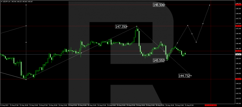 Technical Analysis & Forecast 31.08.2023 USDJPY