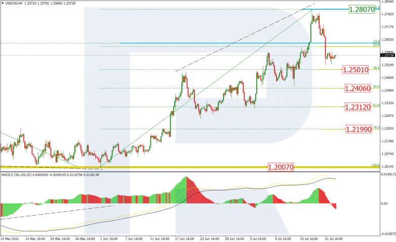 Fibonacci Retracements Analysis 23.07.2021 USDCAD_H4