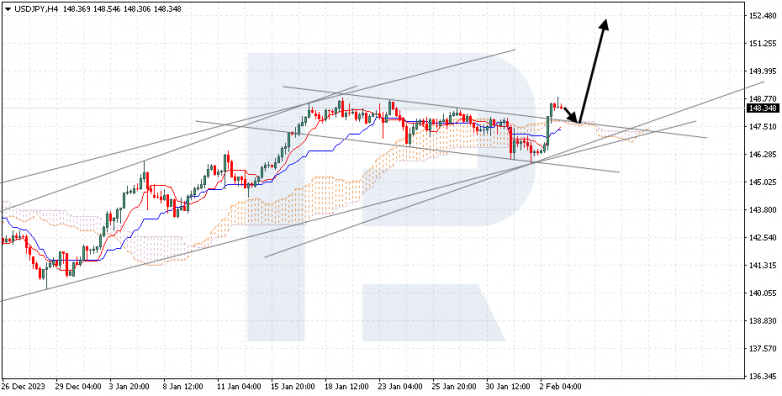 Ichimoku Cloud Analysis 05.02.2024 USDJPY