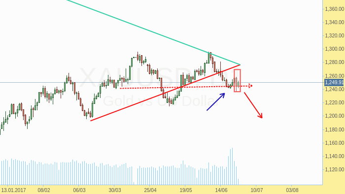 XAUUSD Short position