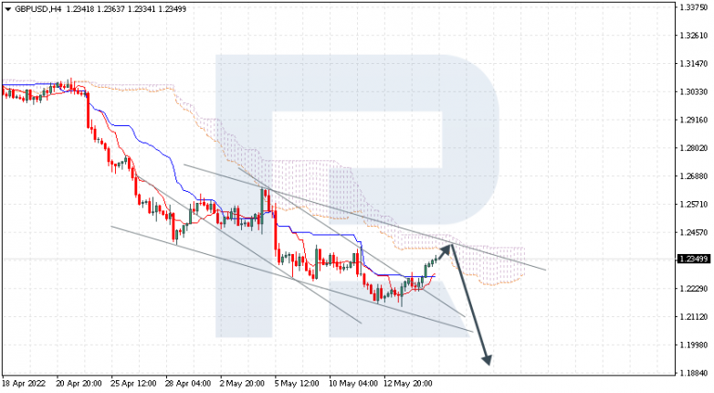 Ichimoku Cloud Analysis 17.05.2022 GBPUSD