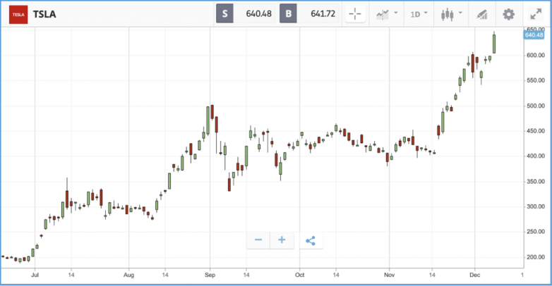 Tesla surges 7% to pass $600bn market cap marker