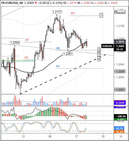 EURUSD: euro primed for further growth