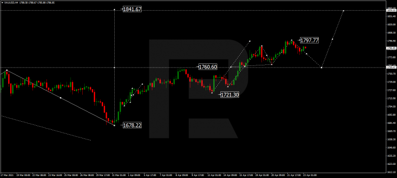 Forex Technical Analysis & Forecast 23.04.2021 GOLD