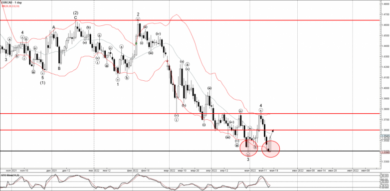 EURCAD Wave Analysis – 17 May, 2022