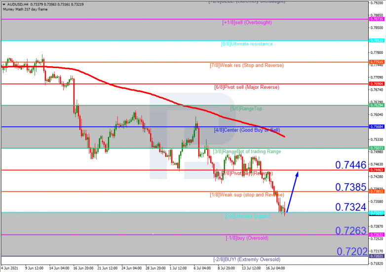 Murrey Math Lines 20.07.2021 AUDUSD_H4