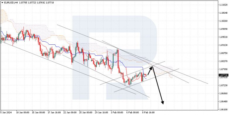 Ichimoku Cloud Analysis 09.02.2024 EURUSD