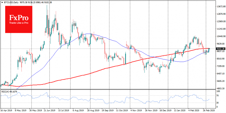 Friday morning BTCUSD trades at $9,100