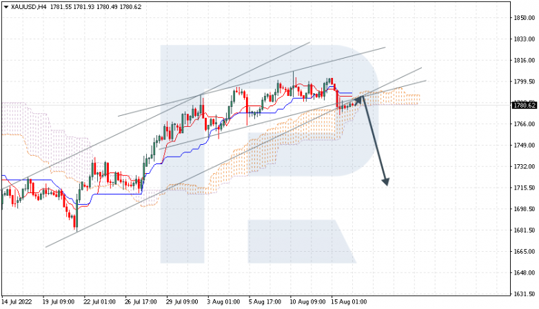 Ichimoku Cloud Analysis 16.08.2022 XAUUSD