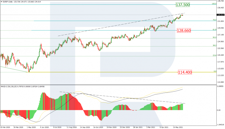 Fibonacci Retracements Analysis 02.06.2021 EURJPY_D1