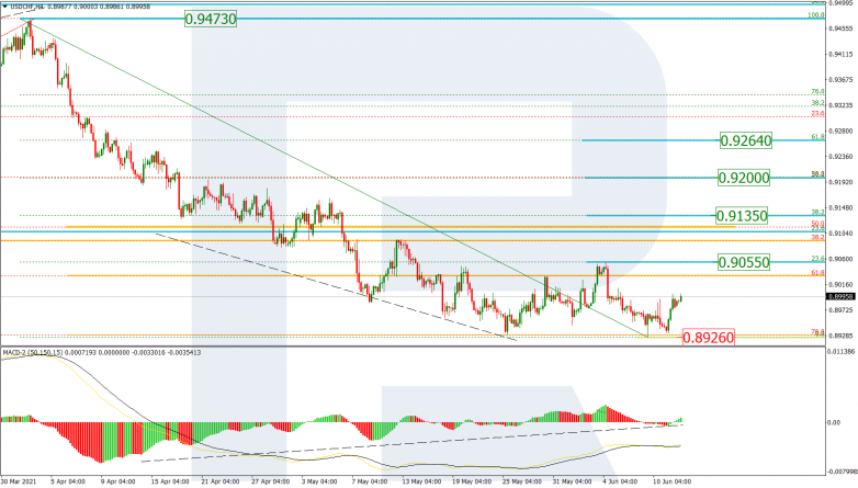 Fibonacci Retracements Analysis 14.06.2021 USDCHF_H4